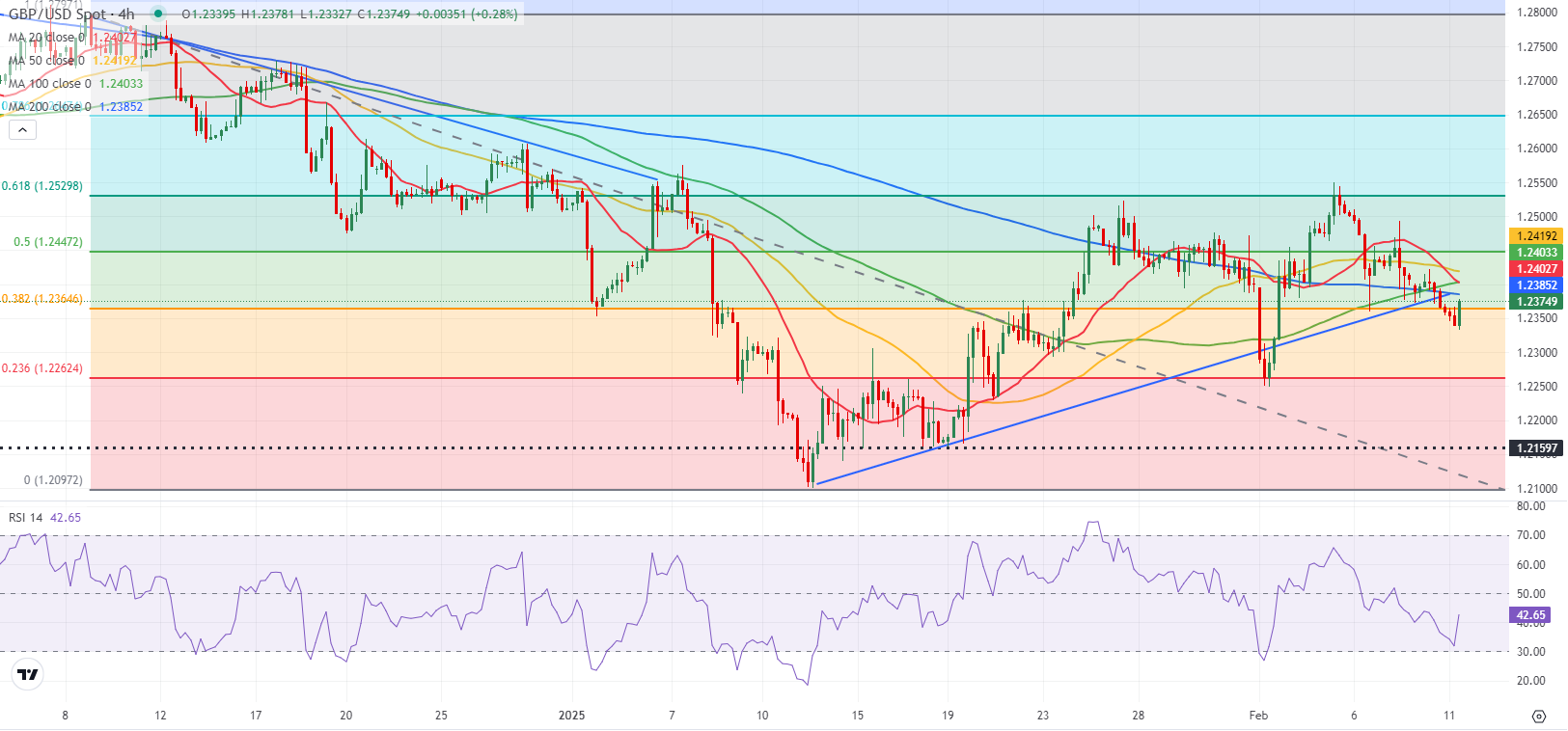 由于产量创新高、气候条件温和及合约到期的影响,美国天然气期货出现进一步下跌,价格跌幅达到 5%。
