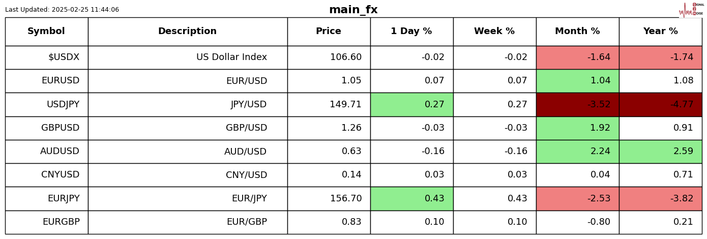 英国财政大臣表示,尽管特朗普威胁要大范围征收贸易关税,仍然希望与美国加强经济合作,以规避这些潜在的关税。他指出,在特朗普首次就任总统时,英美之间的贸易和投资得到了显著增长,因此他对当前形势仍持乐观态度。