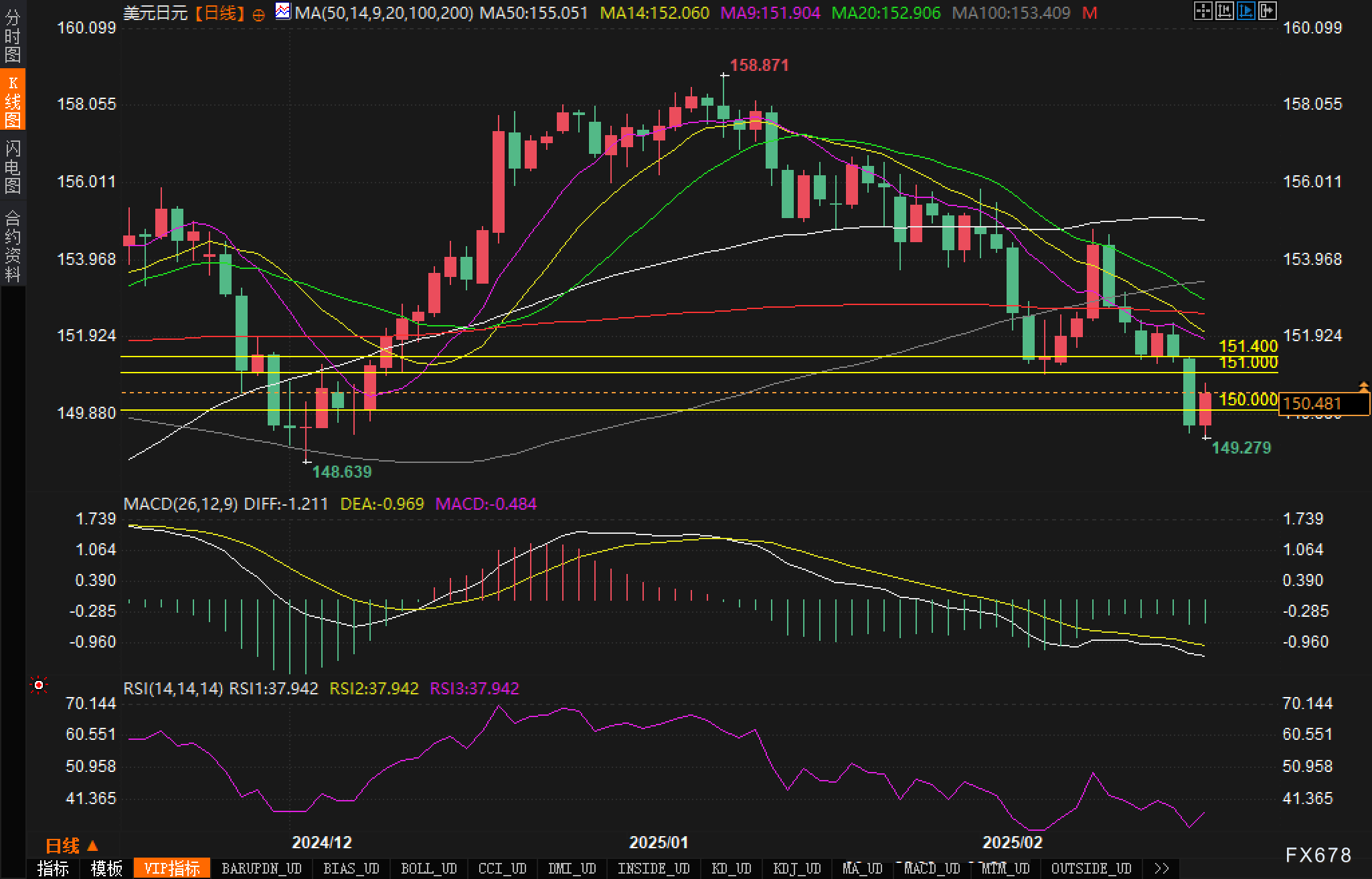 由于产量创新高、气候条件温和及合约到期的影响,美国天然气期货出现进一步下跌,价格跌幅达到 5%。