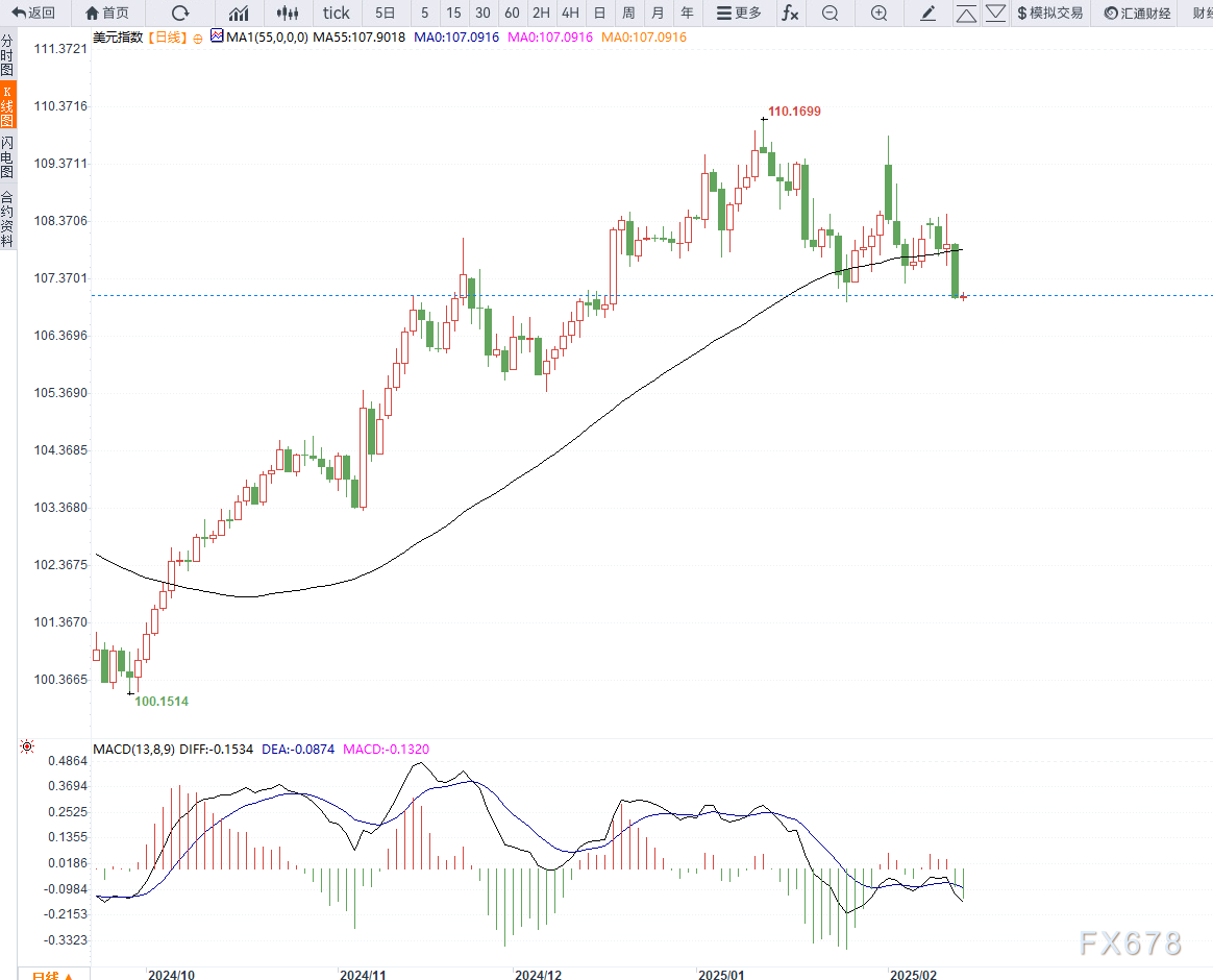 标普 500 指数转向下行,连跌五个交易日的趋势似乎难以阻挡。