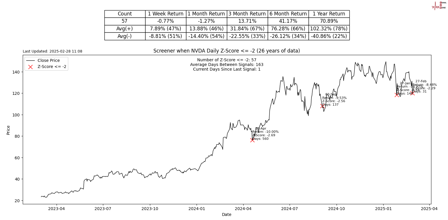 自 12 月中旬以来美国两年期/五年期国债收益率曲线首次出现倒挂。