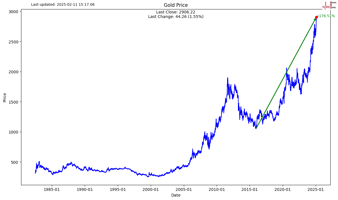 欧洲汽车制造板块涨势明显,法国圣戈班、雷诺与沃尔沃股价上涨,而斯泰兰蒂斯则出现下跌