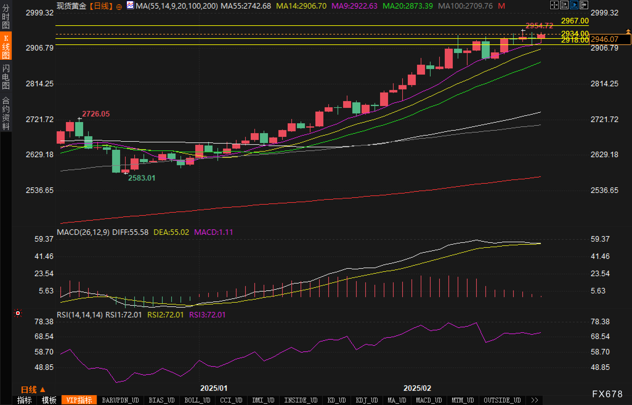 Snowflake 在盘后交易中上涨了9.27%。