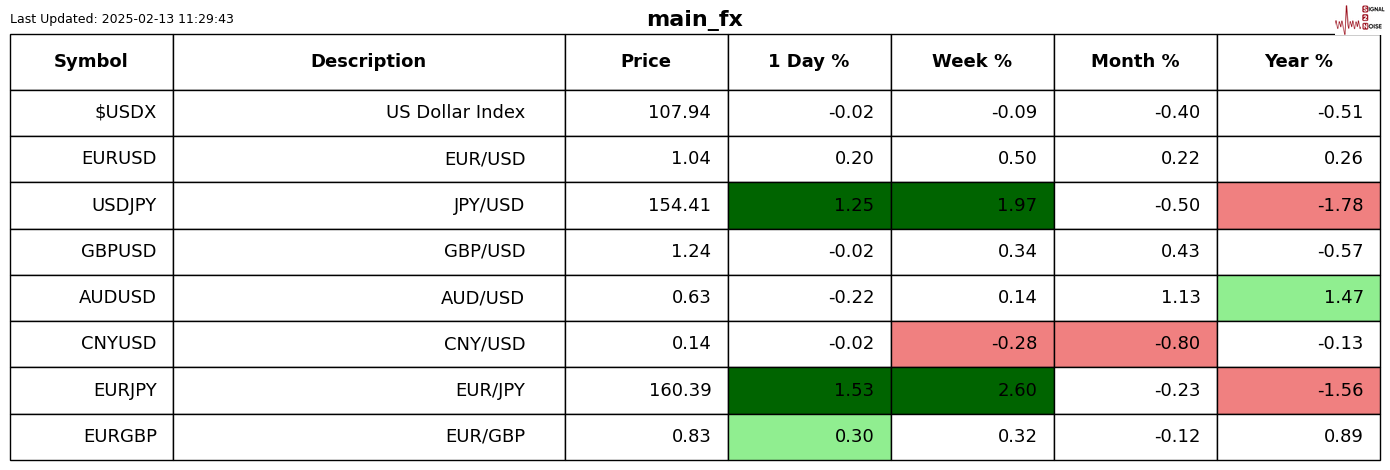 富时 A50 期指连续夜盘收跌 0.02%报 13275.000 点