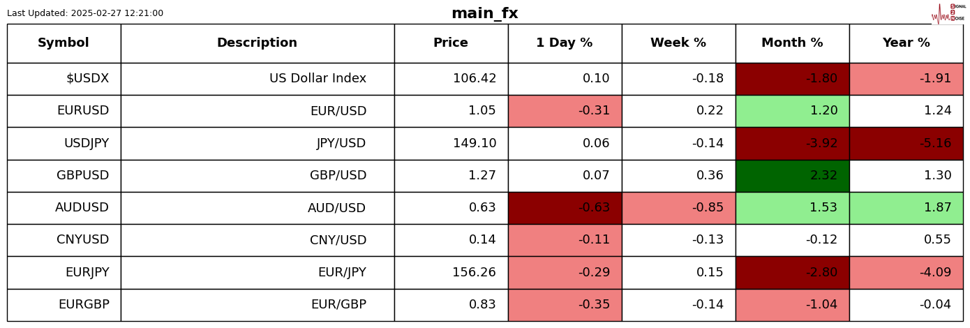 特朗普发言影响，纳斯达克100指数出现回调并触及日内低点