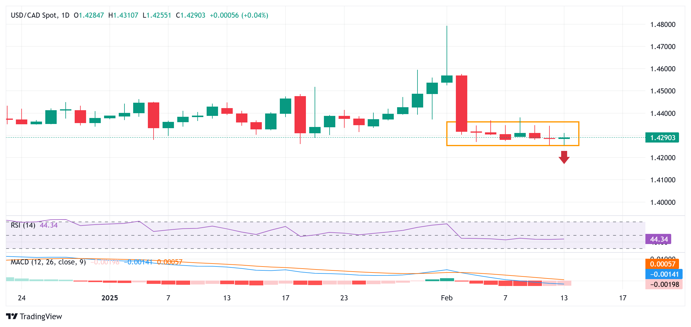 特朗普发言影响,纳斯达克100指数出现回调并触及日内低点