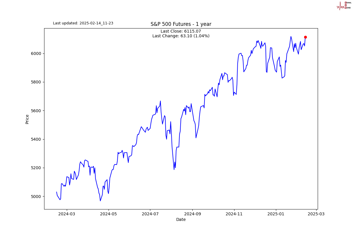 自 12 月中旬以来美国两年期/五年期国债收益率曲线首次出现倒挂。