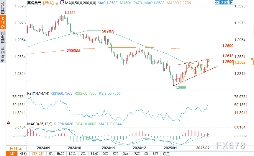 NYMEX4月汽油期货收报2.1012美元/加仑,NYMEX4月取暖油期货收报2.2238美元/加仑。