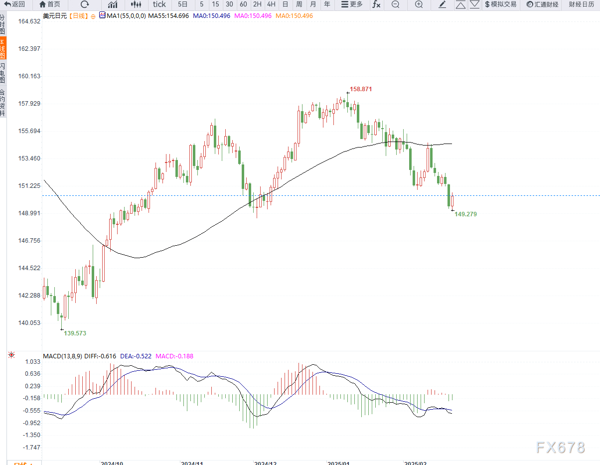 富时 A50 期指连续夜盘收跌 0.02%报 13275.000 点