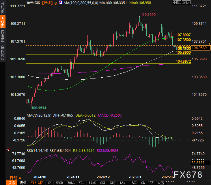 周三(2 月 26 日)纽约尾盘,ICE 原糖期货下跌 3.64%,ICE 白糖期货下跌 1.60%,ICE 阿拉比卡咖啡期货下跌 0.33%,咖啡“C”期货下跌 0.52%,罗布斯塔咖啡期货小幅上涨 0.04%;纽约可可期货上涨 4.42%至 9194 美元/吨,伦敦可可期货上涨 4.41%,ICE 棉花期货下跌 0.71%。