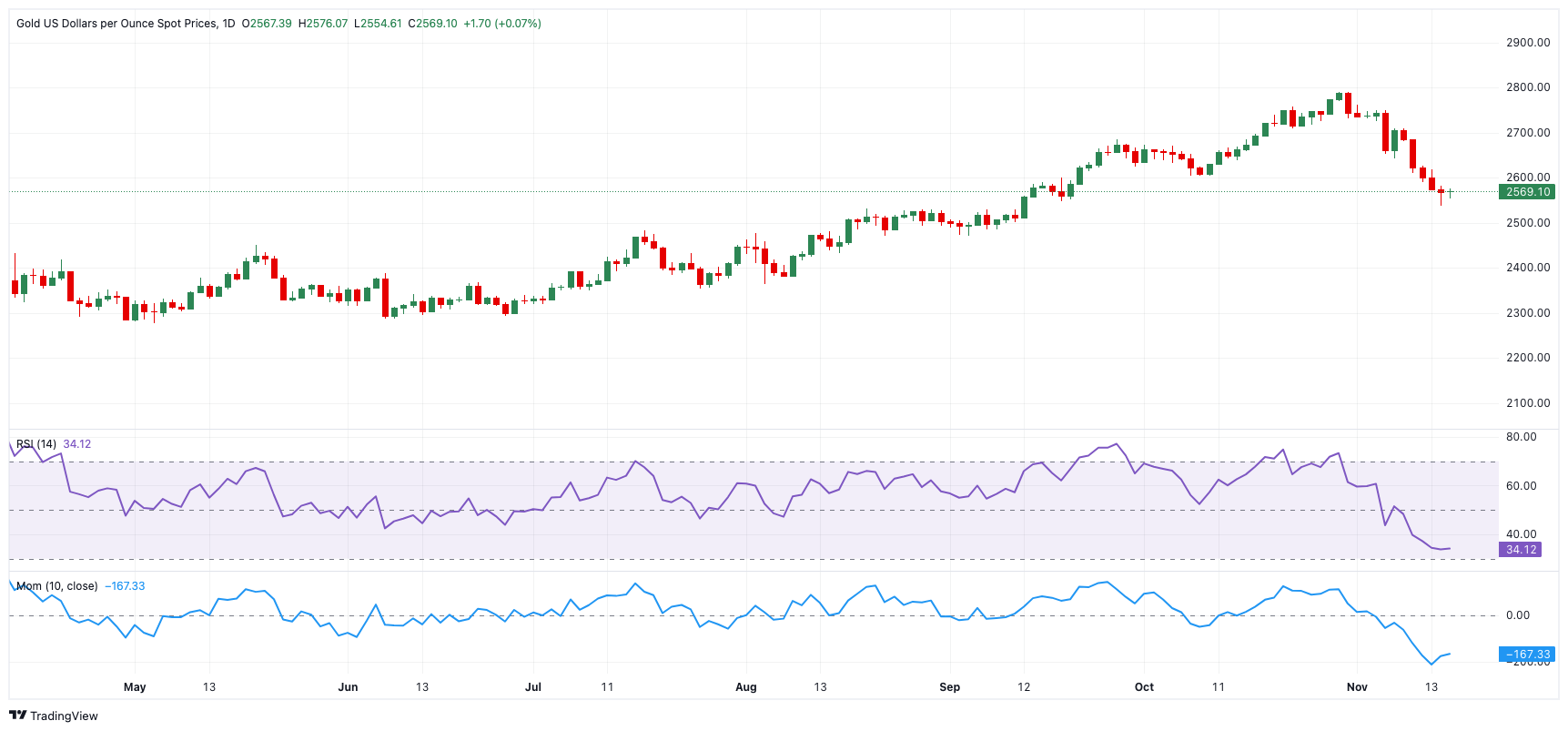 巴西雷亚尔兑美元下跌 1% 刷新日低,成为新兴市场货币中的表现最差者。