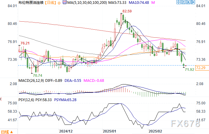 LME三个月期铜价格上涨至9460美元,增加58美元