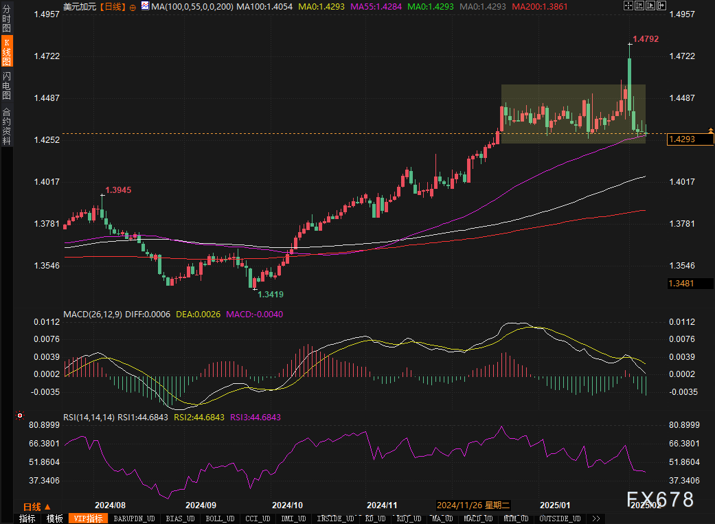 墨西哥比索飙升至盘中高点,受特朗普关税言论影响。