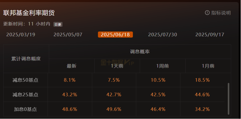 2月26日,担保隔夜融资利率(SOFR)期权市场预计美联储到6月份将降息两次,潜在宽松空间大约50个基点。