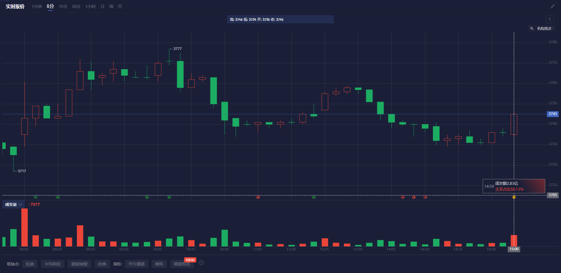 欧元兑美元动态分析