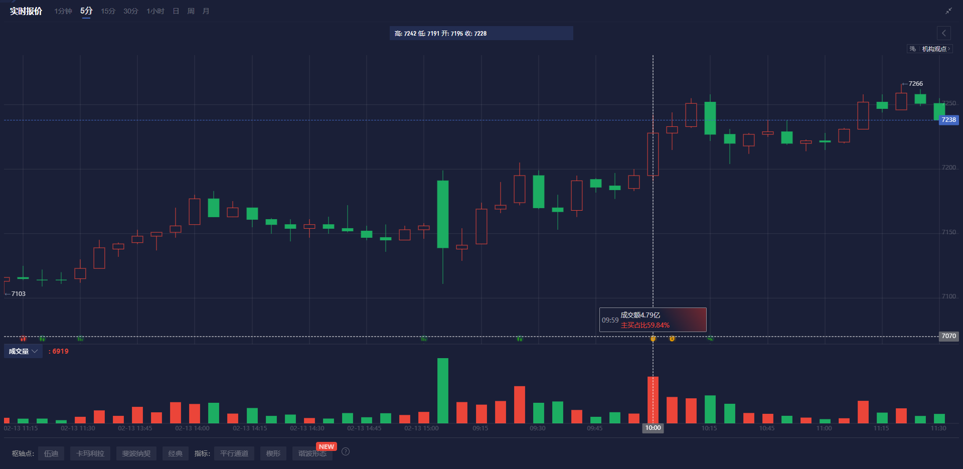 LME三个月期铜价格上涨至9460美元,增加58美元
