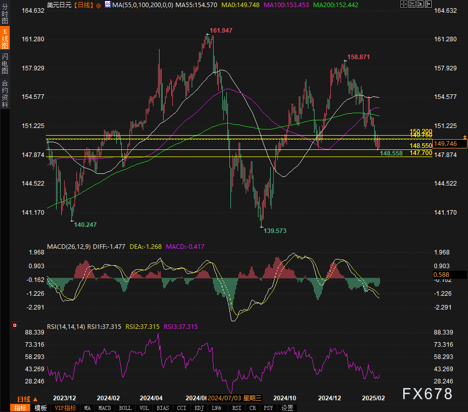 周三(2 月 26 日)纽约尾盘,ICE 原糖期货下跌 3.64%,ICE 白糖期货下跌 1.60%,ICE 阿拉比卡咖啡期货下跌 0.33%,咖啡“C”期货下跌 0.52%,罗布斯塔咖啡期货小幅上涨 0.04%;纽约可可期货上涨 4.42%至 9194 美元/吨,伦敦可可期货上涨 4.41%,ICE 棉花期货下跌 0.71%。