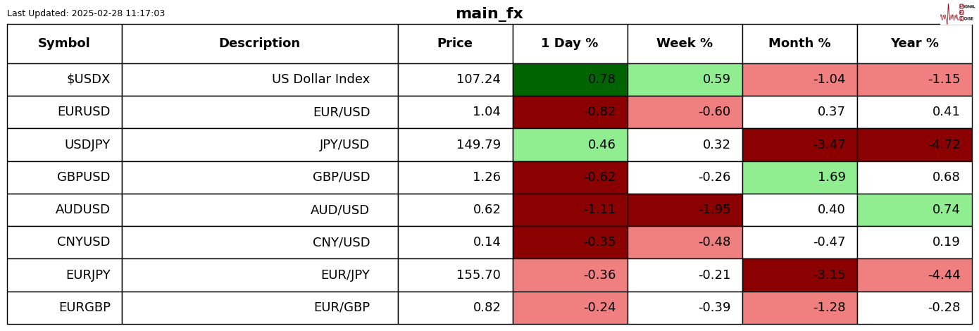 英伟达 2025 财年 Q4 营收 393.31 亿美元,超出市场预期的 380.45 亿美元,上年同期为 221 亿美元。