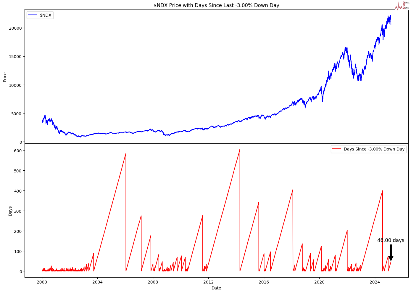 当地时间 2 月 26 日,美国参议院以 56 票赞成、43 票反对确认贾米森·格里尔担任美国贸易代表,格里尔是一位拥有国际贸易法专业背景的律师,曾在特朗普的首个总统任期内担任前美国贸易代表罗伯特·莱特希泽的幕僚长。