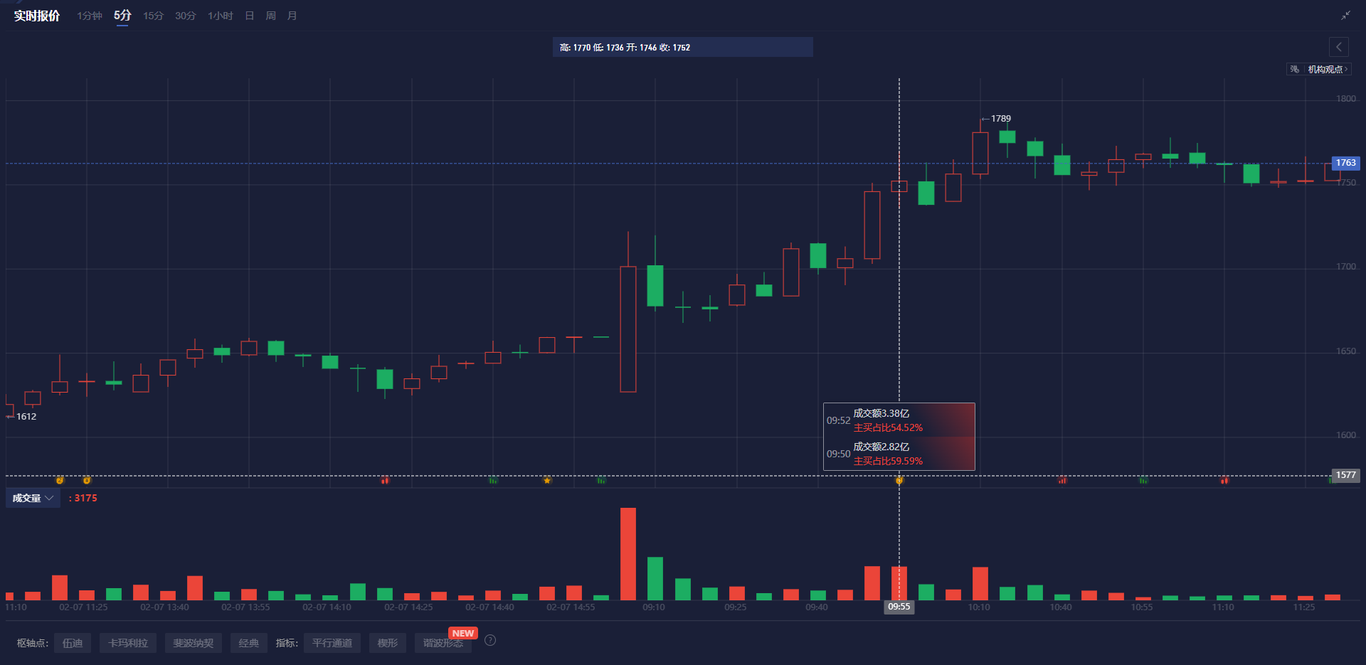 纳斯达克指数突破19100.00大关,当前报19100.04,日内上涨0.39%
