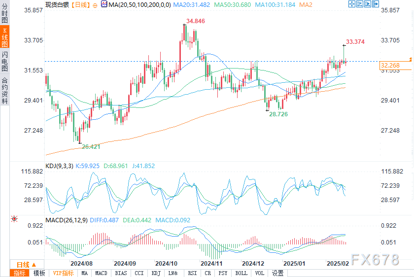 由于产量创新高、气候条件温和及合约到期的影响,美国天然气期货出现进一步下跌,价格跌幅达到 5%。