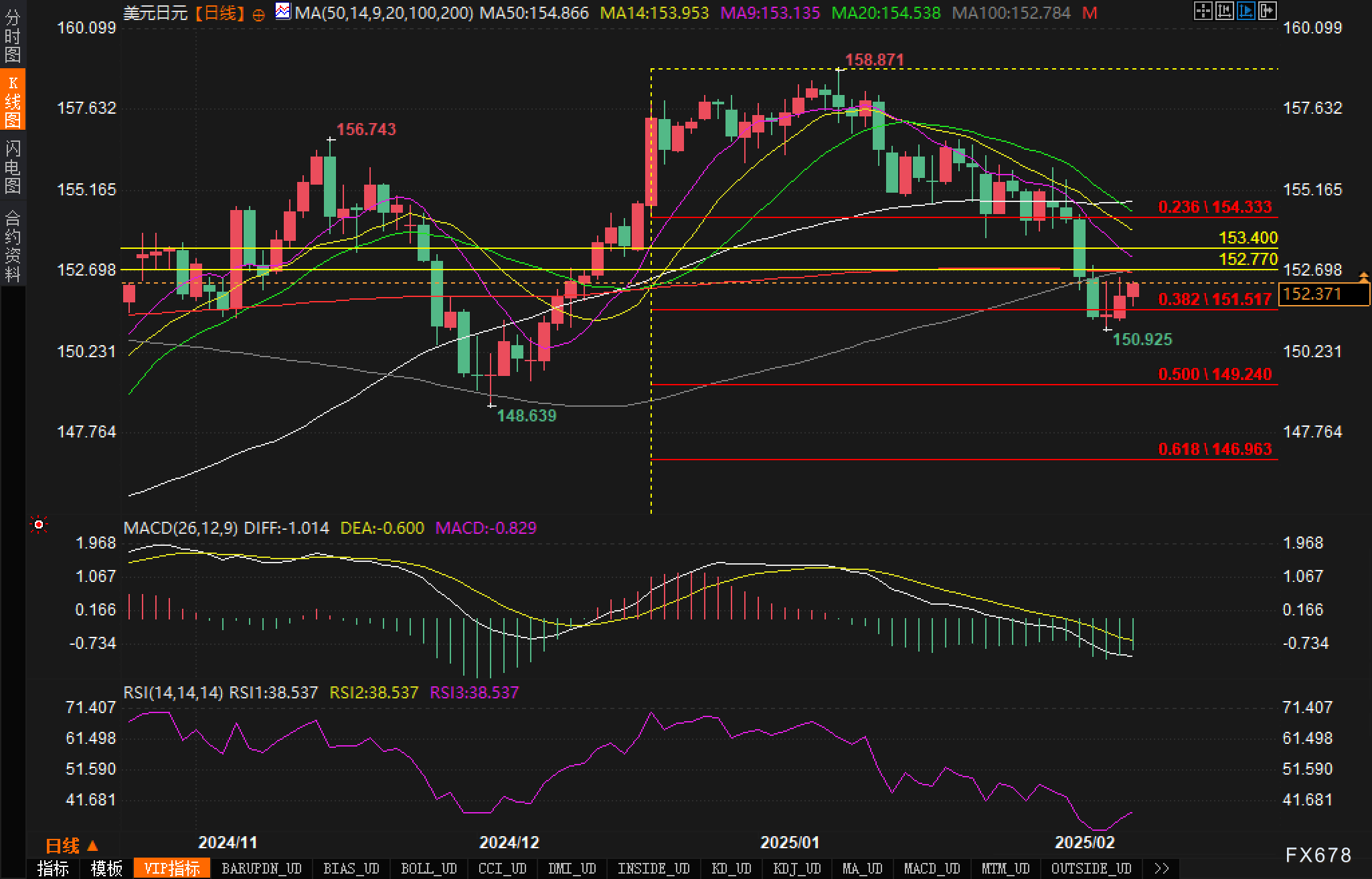 美国 7 年期国债收益率持续下滑,最新数据显示已下降 2.2 个基点,现为 4.191%。