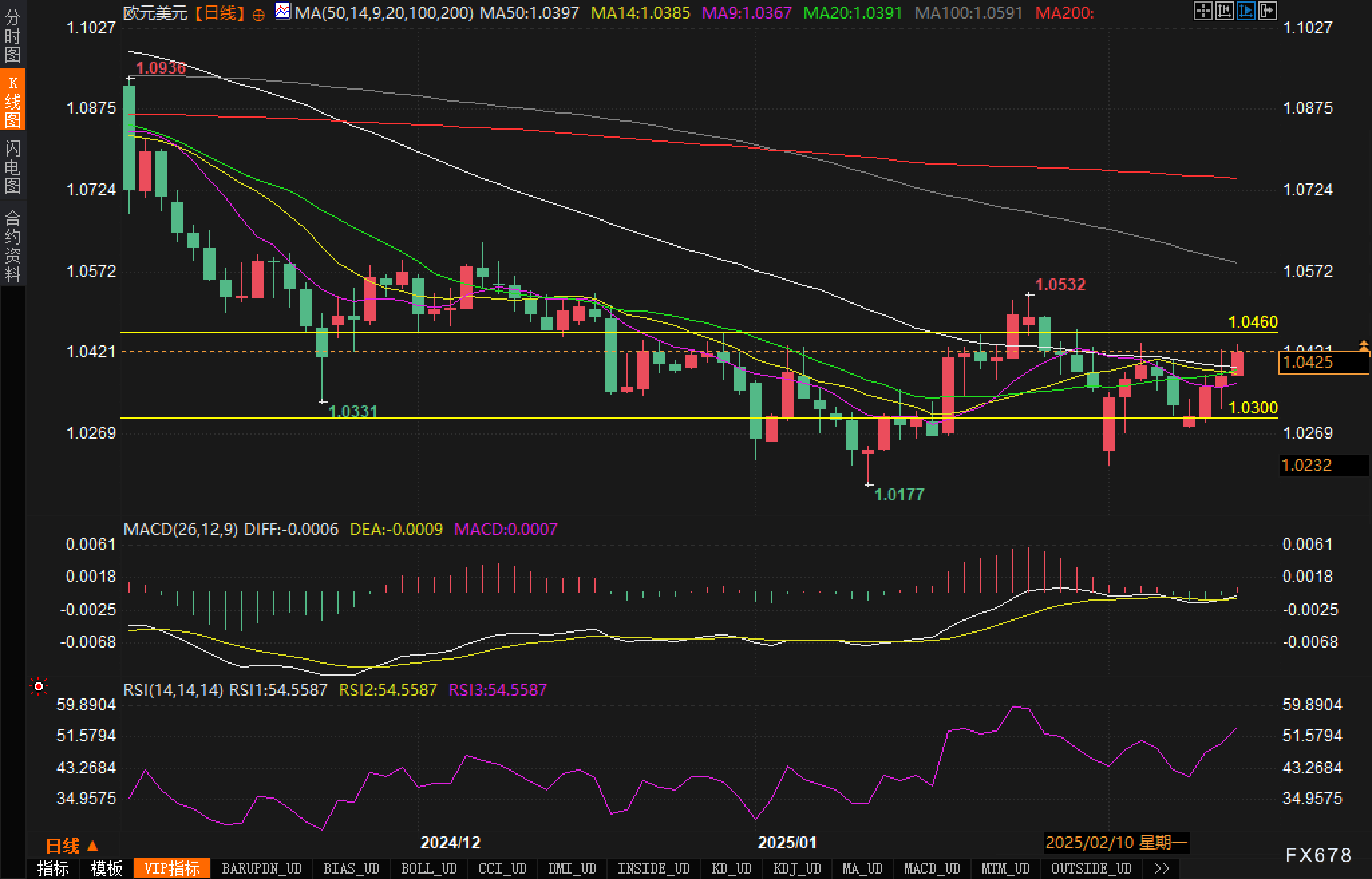 2月26日，担保隔夜融资利率（SOFR）期权市场预计美联储到6月份将降息两次，潜在宽松空间大约50个基点。
