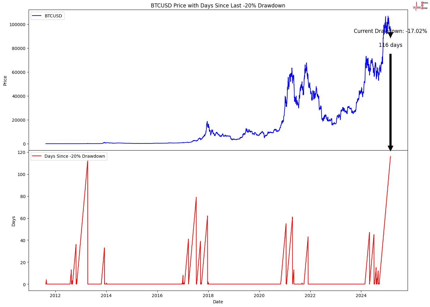 巴西雷亚尔兑美元下跌 1% 刷新日低,成为新兴市场货币中的表现最差者。