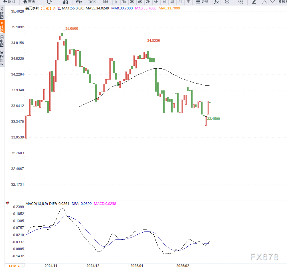特斯拉股价下跌超过3%,影响纳斯达克100指数走势