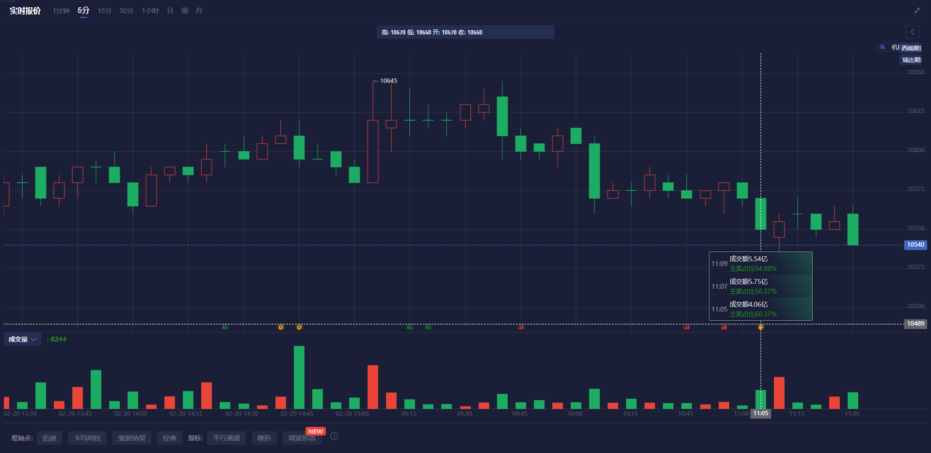 富时 A50 期指连续夜盘收跌 0.02%报 13275.000 点