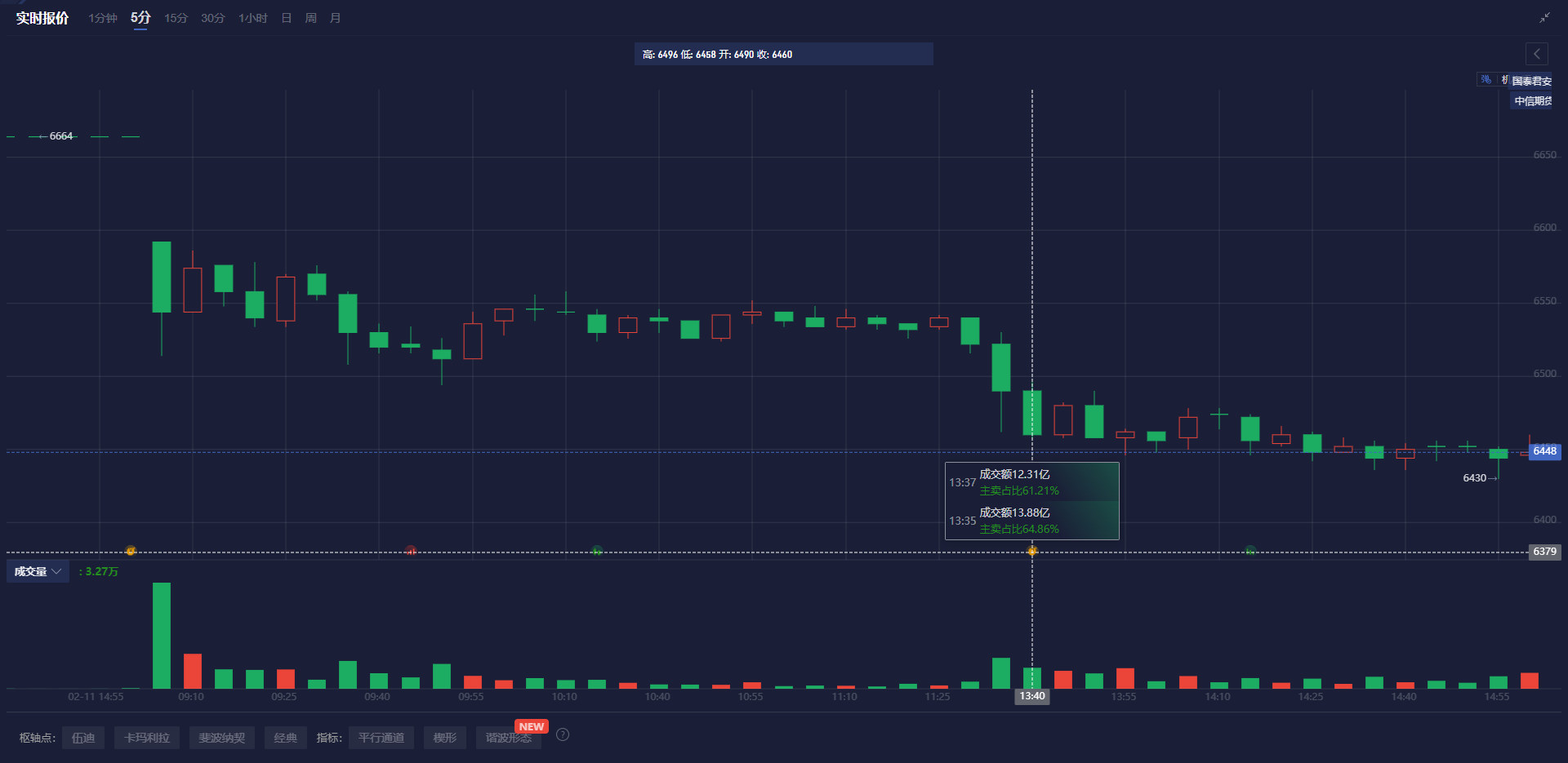 美联储博斯蒂克:不确定性加剧导致投资者耐心等待。