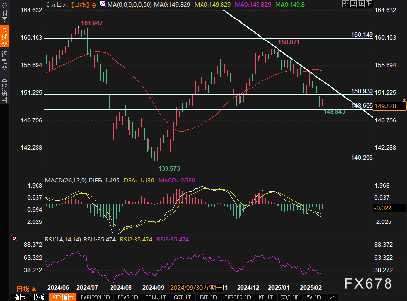 纳斯达克指数刚刚突破18000.00关口,最新报17997.71,日内跌2.99%