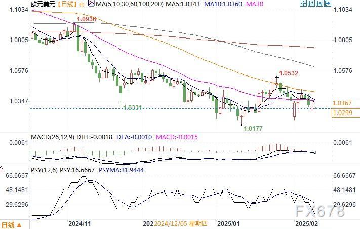 美国 10 年期国债收益率显著上涨至 4.315%