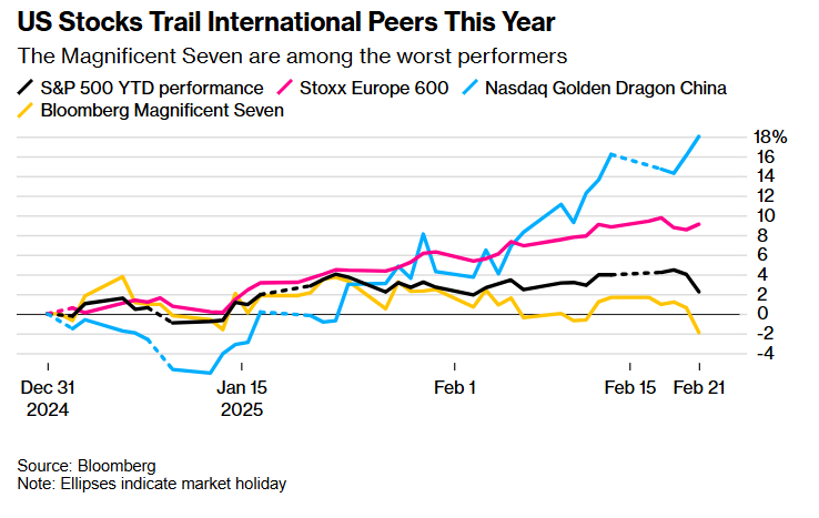 纳斯达克指数现已突破19100.00大关,最新报19099.84,日内涨幅达到0.39%