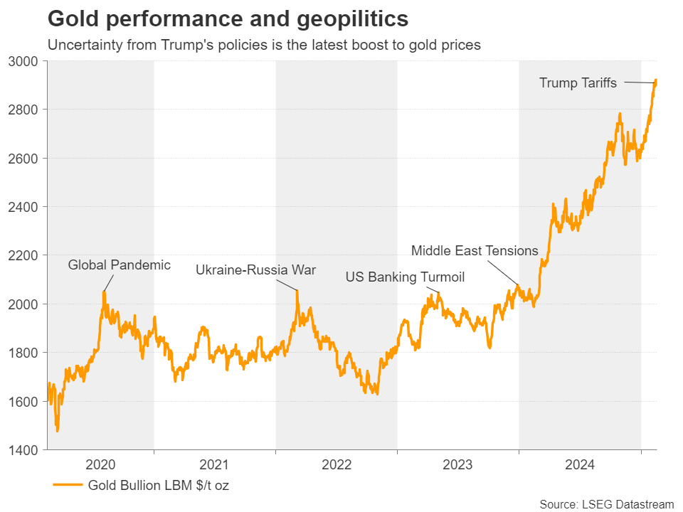 由于产量创新高、气候条件温和及合约到期的影响,美国天然气期货出现进一步下跌,价格跌幅达到 5%。