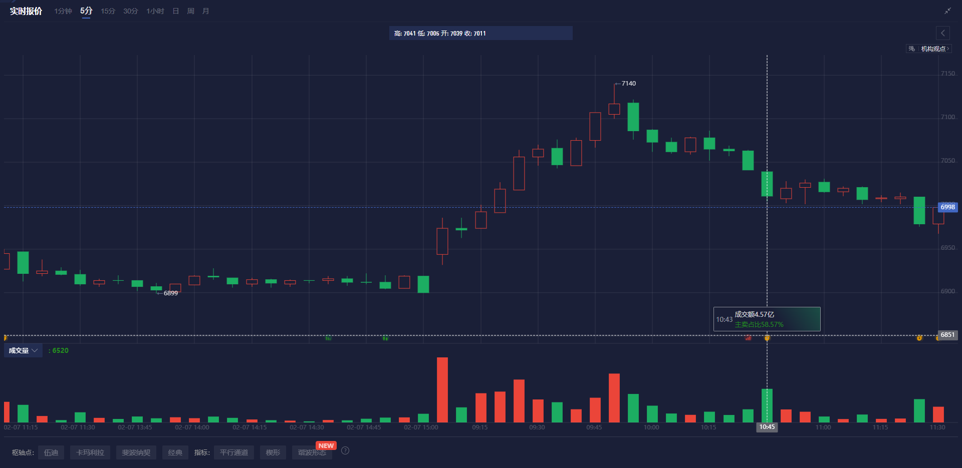 道琼斯指数大幅下跌近800点，或将创下自去年12月份以来最糟糕的单日表现，成分股波音下挫6.87%，高盛下跌5.72%，美国运通跌幅为5.4%，摩根大通紧随其后，跌幅达到5.08%，而英伟达的跌幅则为0.88%。