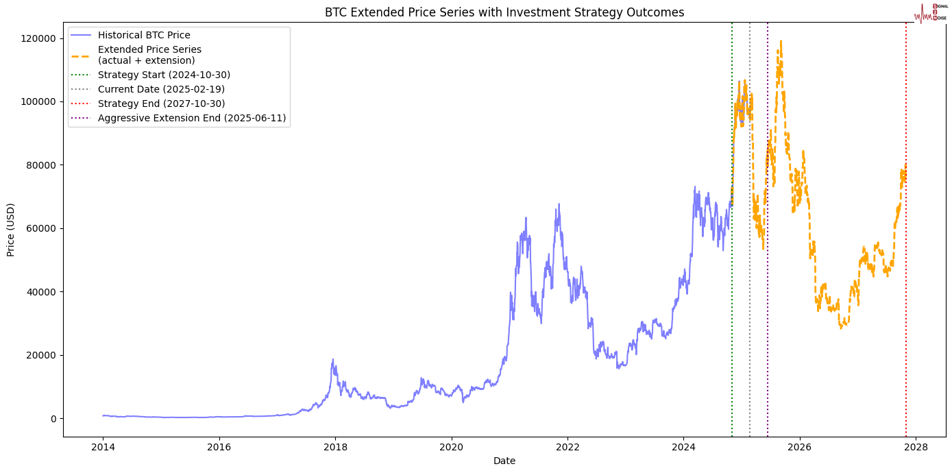 美国财政部成功拍卖440亿美元的七年期国债，得标利率为4.194%（上期为4.457%），投标倍数维持在2.64（上次也为2.64）。