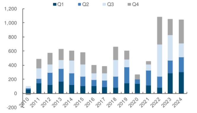 英伟达 2025 财年 Q4 营收 393.31 亿美元,超出市场预期的 380.45 亿美元,上年同期为 221 亿美元。