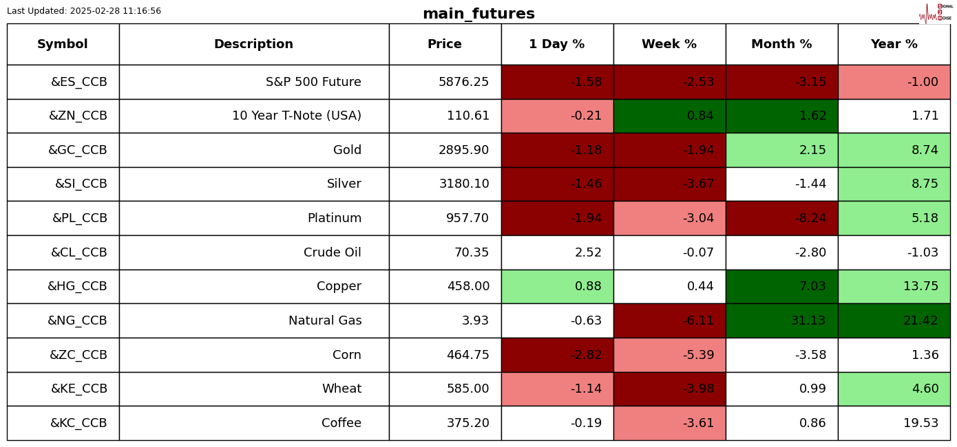 纳斯达克指数现已突破19100.00大关,最新报19099.84,日内涨幅达到0.39%