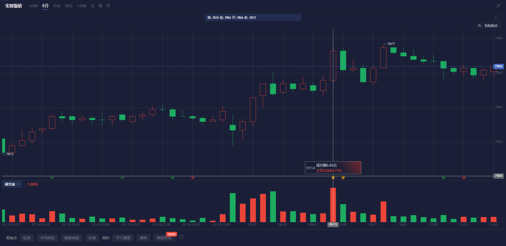 美国财政部成功拍卖440亿美元的七年期国债,得标利率为4.194%(上期为4.457%),投标倍数维持在2.64(上次也为2.64)。