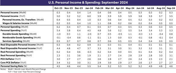 2月26日,担保隔夜融资利率(SOFR)期权市场预计美联储到6月份将降息两次,潜在宽松空间大约50个基点。