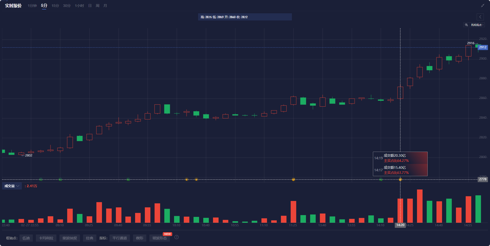 美国财政部成功拍卖440亿美元的七年期国债,得标利率为4.194%(上期为4.457%),投标倍数维持在2.64(上次也为2.64)。