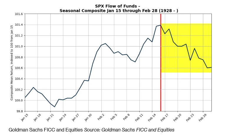 在周三的交易中,10年期美国国债收益率跌破3个月期国债收益率,出现“收益率曲线倒挂”现象。这一现象被认为是有效的经济衰退预测指标之一,提示美联储关注的衰退信号再次显现。
