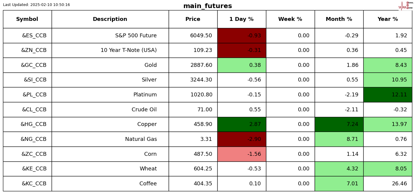 Snowflake 在盘后交易中上涨了9.27%。