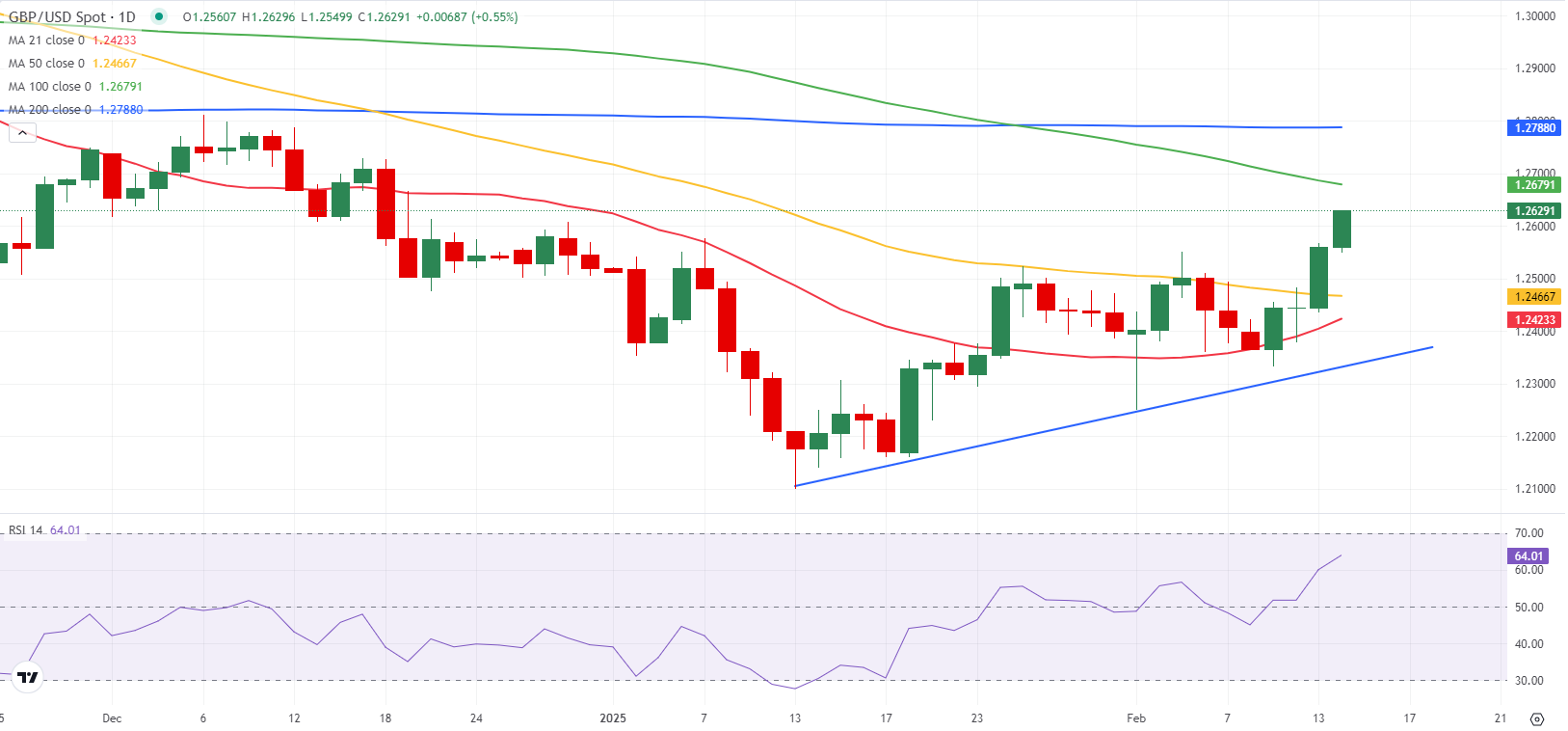 欧洲汽车制造板块涨势明显,法国圣戈班、雷诺与沃尔沃股价上涨,而斯泰兰蒂斯则出现下跌