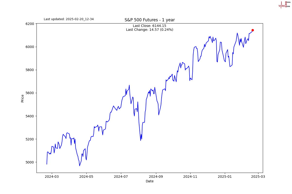 纳斯达克指数突破19100.00大关,当前报19100.04,日内上涨0.39%