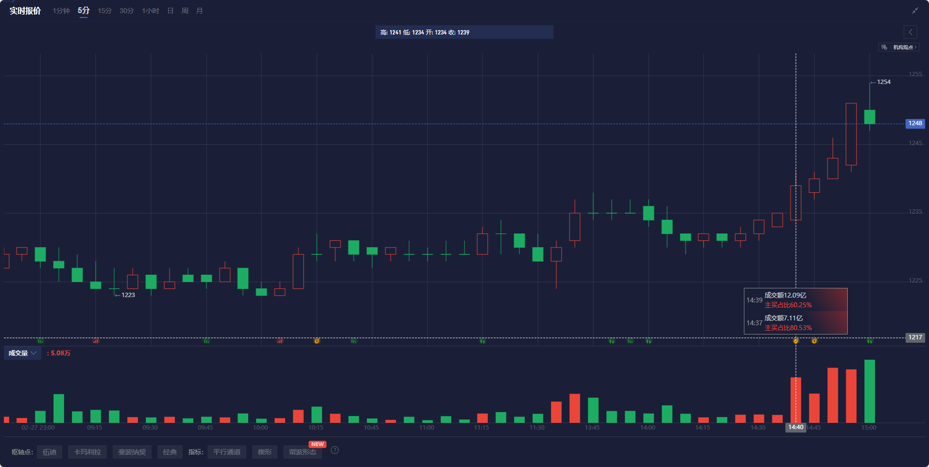 纳斯达克指数成功突破18000点大关,现报18001.66点,日内下跌0.37%