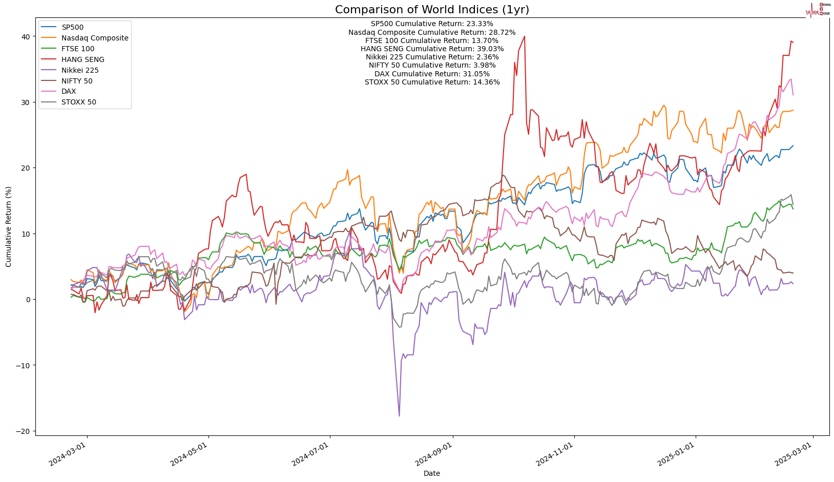 在 6 日,美国总统特朗普签署了一项针对墨西哥和加拿大关税的修正案,规定符合“美国-墨西哥-加拿大协定”的产品将免征关税至 4 月 2 日。特朗普在社交媒体上表示,对墨西哥加征的 25% 关税措施将暂缓执行,适用于所有“美国-墨西哥-加拿大协定”覆盖的商品和服务。