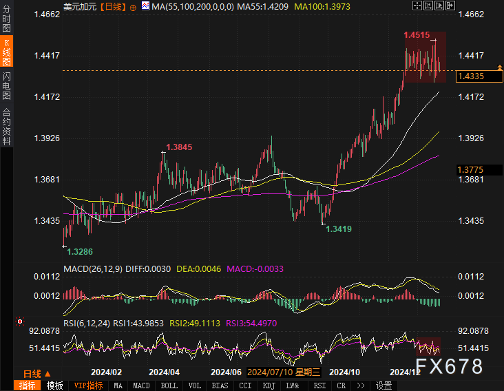Forexlive评论德国2月CPI数据：核心年率有所缓解，降至2.7%，这将为欧洲央行未来几个月的降息创造条件。然而，该指数仍高于2%的目标水平，回落过程可能较长