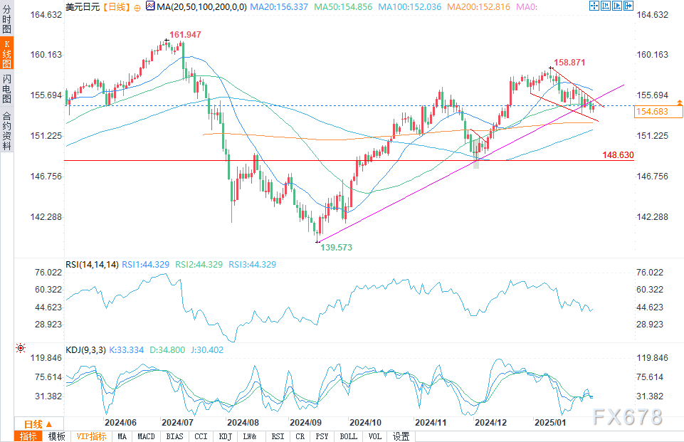 调查：约80%日本企业预测2025/26财年美日汇率维持在140-150区间;